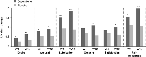 Figure 4 Change from baseline to Weeks 4 and 12 (last observation caried forward) in the Female Sexual Function Index (FSFI) domain scores in the dyspareunia stratum. *, p < 0.05 compared with placebo; **, p < 0.001 compared with placebo; ***, p < 0.0001 compared with placebo. p Values were computed using ANCOVA where change from baseline was the response variable, baseline assessment was the covariate, and treatment and center were fixed effects. ANCOVA, analysis of covariance; LS, least squares; W4, Week 4; W12, Week 12