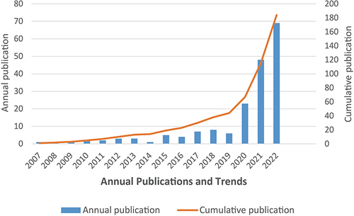 Figure 1 Trends in the Np annually and cumulatively.