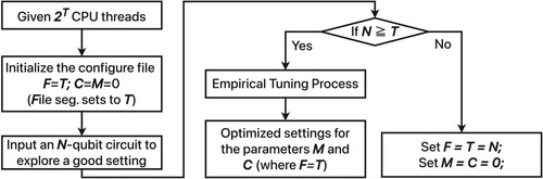 Figure 3. An empirical workflow to determine proper settings for the File, Middle, and Chunk segments for an N-qubit system whose representation is shown in Figure 4.