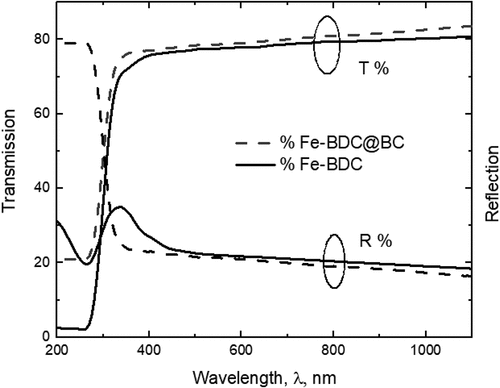Figure 5. The transmission and reflection of Fe-BDC and Fe-BDC@BC.
