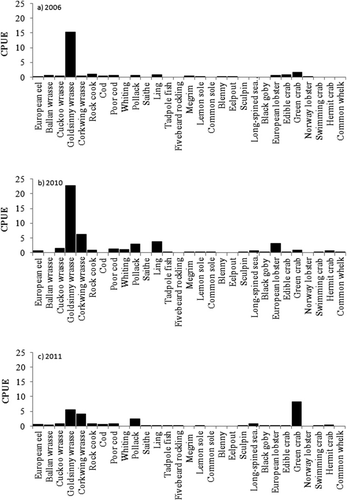 Figure 2. Catch per unit effort (fyke-net hauled) in (a) 2006, (b) 2010 and (c) 2011 for the 29 species captured.