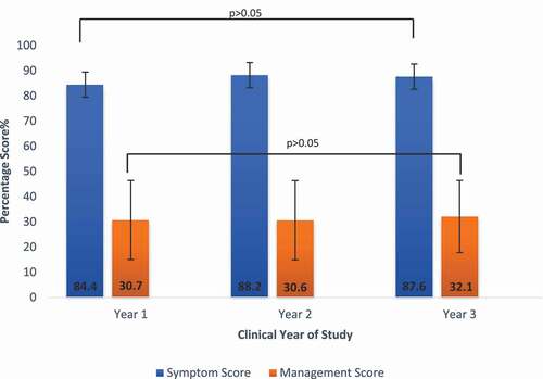 Figure 2. The difference between mean concussion symptom and management score in each year group.