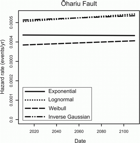 Figure 7  Variation of hazard of rupture of the Ōhariu Fault with time, from AD 2010 to 2110, averaged over sampled data distributions (Table 1), under the exponential, lognormal, Weibull and inverse Gaussian recurrence–time distributions.