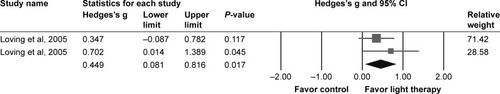 Figure 11 Subgroup meta-analyses of effects at 3-month follow-up after stopping light therapy.