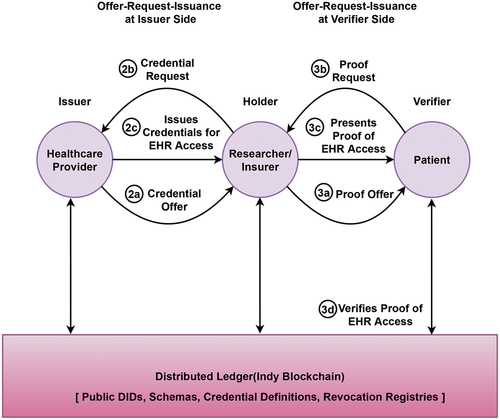 Figure 10. Illustration of patient controlled consent management for EHR access using VCs.