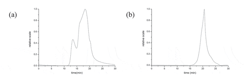 Figure 4. GPC spectrum of SWP-I and SWP-II. (A) GPC spectrum of SWP-I (B) GPC spectrum of SWP-II.