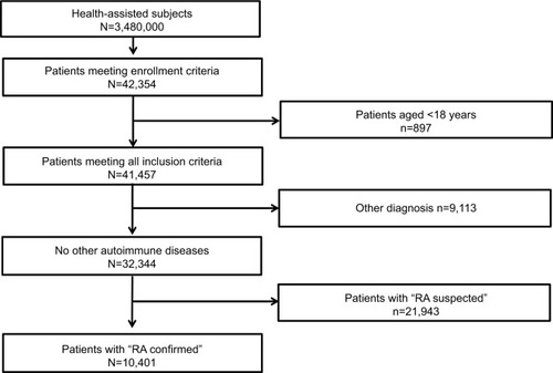 Figure 1 Flowchart of cohort definition.