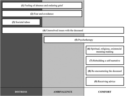Figure 1. Sources of distress, ambivalence and comfort identified in participant narratives on their experiences of presence, as well as on the socio-cultural processes influencing them, through biographical narrative interviewing and narrative analysis.