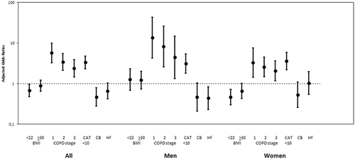 Figure 3 Factors associated with having no exacerbations in COPD results from multivariable analysis, adjusted for sex, age, smoking, level of education, BMI, COPD stage, CAT, chronic bronchitis, heart failure, ischemic heart disease, atrial fibrillation and depression/anxiety.