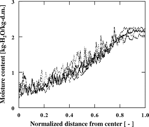 Fig. 4. Moisture distributions of spaghetti rehydrated at 100 °C in distilled water (―), 0.1 mol/L NaCl solution (‒ ‒), 1.0 mol/L NaCl solution (∙ ∙ ∙), and 2.0 mol/L NaCl solution (‒ ∙).