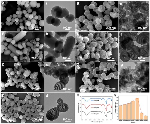 Figure 1. (A-G) SEM images and (a-g) TEM images of Sample 7 to Sample 1. (H) Comparison of FT-IR Spectrum between Sample 1, 4 and 6. (h) Effect of solution concentration to average particle size of the resulting samples.