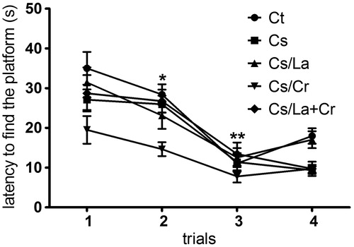 Figure 3. Effects of chronic variable stress and treatments on spatial working memory. Data are expressed as mean ± S.E.M. These values represent mean latencies in finding the platform in each trial during four testing days. Statistical difference between the Cs/Cr group and other groups in the second (*p < 0.05) and third trials (**p < 0.001) (repeated-measures ANOVA with the post-hoc Newman–Keuls test), n = 7–6 animals/group.