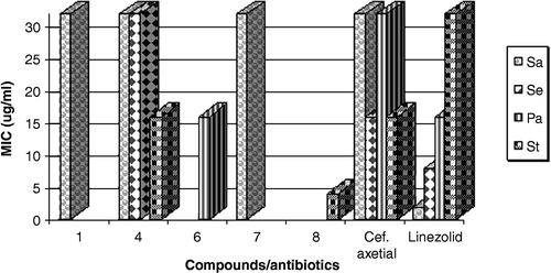 Figure 2 Comparison of minimum inhibitory concentration (MIC) of compounds and standard antibiotics against test microorganisms.