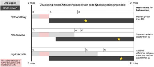 Fig. 10 A visual comparison of the modeling process used by each teacher pair.