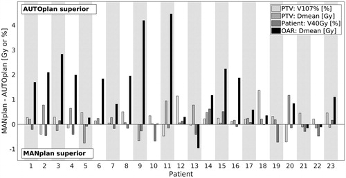 Figure 1. Absolute differences in dosimetric plan parameters between the MANplans and AUTOplans for all 23 patients. Positive values indicate a better AUTOplan. The first 5 patients were used to train the automated treatment planning workflow.