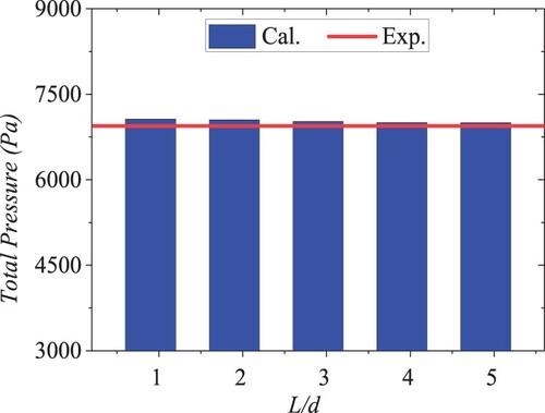 Figure 5. Pressure rises with different extension lengths of the pipes. Cal. = calculated; Exp. = experimental.