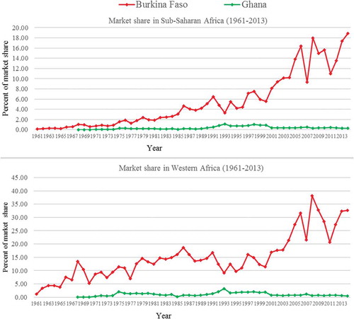 Figure 2. Market share of cotton production in Ghana and Burkina Faso: (a) percentage share of production in SSA; (b) percentage share of production in West Africa. Sources: FAOSTAT (Citation2016), ICAC (Citation2016).