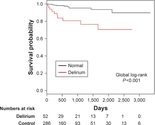 Figure 4 Unadjusted infection-related survival curves for patients with and without delirium.