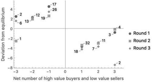 Figure 8. Deviation of average traded price from equilibrium as a function of the number of high-value buyers minus low-value sellers for each round of the experiment. The number of observations is provided for each data point.