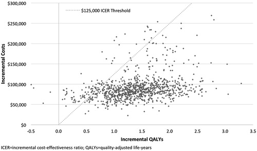 Figure 5. Incremental cost-effectiveness plane for probabilistic sensitivity analyses.