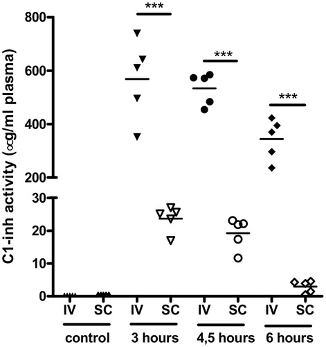 Figure 3. C1-esterase inhibitor (C1-inh) activity in plasma of rats 0 (control), 3, 4.5 and 6 h after C1-inh after intravenous (IV, closed symbols) or subcutaneous (SC, open symbols) administration. Each point in the graph represents the value of one individual plasma sample. Horizontal lines between the points represents the average value. ***p < 0.001.