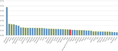 Figure 2. The ratio of people over 15 years old who did not graduate elementary school per capita by prefecture level.