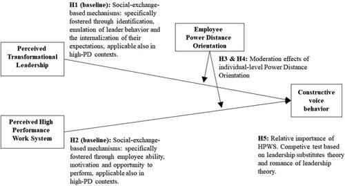 Figure 1. Theoretical model.