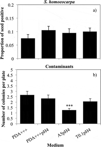 Fig. 3 Isolation of S. homoeocarpa and contaminant fungi from inoculated seed samples. (a) The mean proportion of seeds out of 100 positive for S. homoeocarpa. (b) The mean number of contaminant fungal colonies isolated per plate (N = 10). Columns represent the mean of four replicated experiments treated as blocks in statistical analyses. Dunnett’s test used to compare contaminant isolations between the control medium, PDA+++ the two media and each candidate semi-selective medium. Significance is indicated as follows: * P < 0.05, ** P < 0.01 and *** P < 0.001.