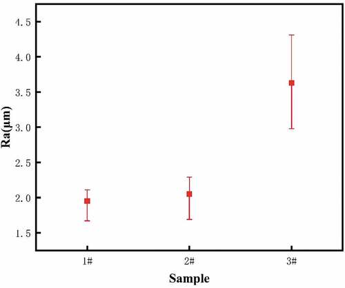 Figure 5. Average roughness of SiC coatings.