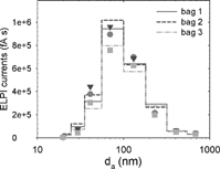 FIG. 6 Time integrated current distributions of PM sampled from light duty diesel vehicle exhaust. Histograms depict the raw currents in units of femtoamp seconds. Points represent the best fits to a lognormal mobility size distribution. The best fit mean mobility diameters for bags 1, 2, and 3 are μ g = 67, 61, and 71 nm, respectively, with 95% confidence intervals of ± 12%.