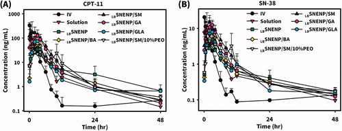 Figure 5. Plasma concentration profiles of CPT11 (A) and SN-38 (B) after oral administration of CPT11/four dual-function inhibitors co-loaded in PC90C10P0 (LBSNENP) (80 mg/rabbit) (LBSNENP/BA, LBSNENP/SM, LBSNENP/GA, and LBSNENP/GLA), or CPT11/SM co-loaded in PC90C10P10 (LBSNENP/SM/10% PEO). Intravenous administration of CPT11 (IV) (20 mg/mL) at a dose of 4 mg/rabbit was included for calculation of the absolute bioavailability. Each point represents the mean ± S.D. of three determinations (n = 3).