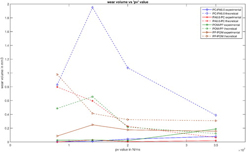 Figure 15. Predicted and measured wear volume as a function of the PV value. The predicted wear volume is based on Eq. [10].