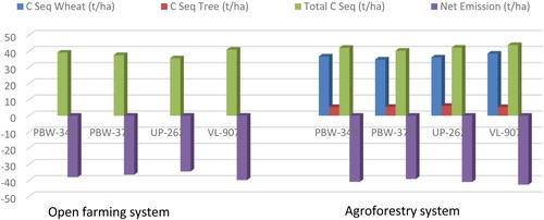 Figure 2. Carbon sequestration and net emission at the end of experiment (two years) under open farming and poplar based agroforestry system.