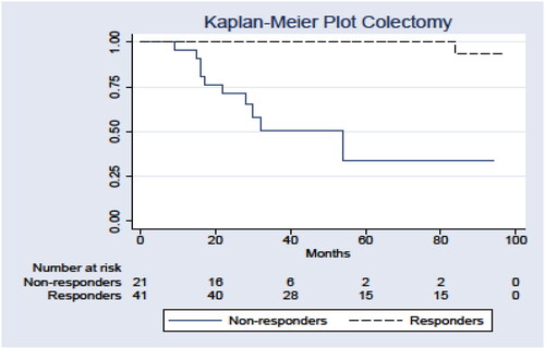 Figure 2. Kaplan–Meier survival curve for remaining free of colectomy comparing responders (n = 41) with non-responders (n = 21) (p < 0.0001).