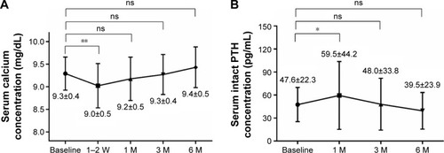 Figure 1 Time course of changes in (A) serum calcium and (B) intact PTH concentrations following single-dose denosumab.