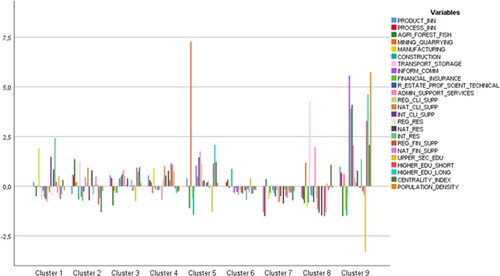 Figure 1. Cluster means and the related contributions of each variable to the formation of the identified clusters.