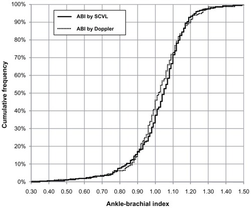 Figure 2 Cumulative distribution of ABI as obtained by SCVL® and Doppler.