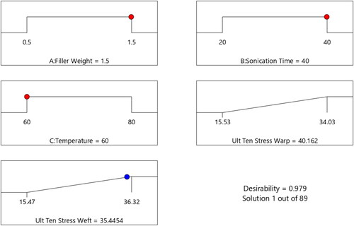 Figure 10. Desirability ramp for optimization.