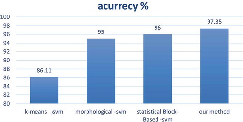 Figure 6. The new method proposed compared with other similar methods.