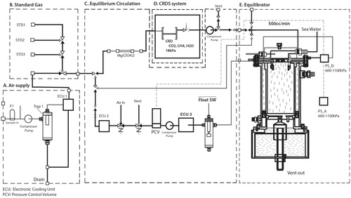 Fig. 2. Schematic diagram of underway system for measurements of CO2 and CH4, consisting of a CRDS analyser and a shower-head-type equilibrator.