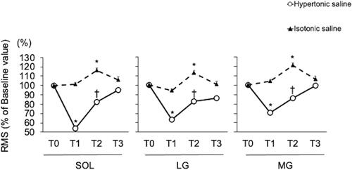 Figure 7 Contractile activity. Mean (SEM, n=10) RMS after the infusion of hypertonic (open circle) or isotonic saline (black triangle). Although statistics were performed on raw values of the data, each number is indicated by the rate of change from Baseline (T0). Significantly different from T0 (*, NK: P<0.05), and T1 (†, NK: P<0.05). T0: Baseline, T1: Pre-intervention, T2: Post-intervention, T3: Recovery.