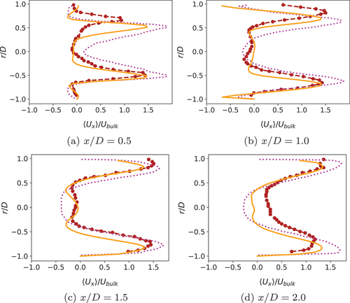 Figure 11. Normalized mean axial velocity profiles in radial direction for flame IV. Orange solid lines Display full size denote the current results using the 1.5M mesh. The magenta dotted lines Display full size denote simulation results from Kewlani, Shanbhogue, and Ghoniem (Citation2016) and the dark red dots (Display full size) connected by dashed lines are respective experimental results from Kewlani, Shanbhogue, and Ghoniem (Citation2016).