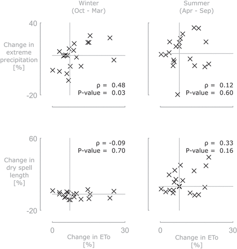 Figure 9. Climate change signals (relative changes) for both catchments for average seasonal ETo amount versus extreme daily precipitation amount (top) and dry spell duration (bottom). Crosses indicate the results for the coupled climate model runs; grey lines indicate median results. Correlation coefficients ρ and corresponding P values indicate possible correlation between the variables.