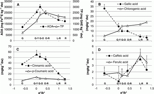 Figure 1.  Changes in tomato fruit biochemical composition during ripening stages (G, G-Y, G-O, O-R, L-R, R) expressed in relation to a*/b* ratio: (A) antioxidant activity (AOA) and total phenols (TP); (B) gallic acid and chlorogenic acid; (C) cinnamic acid and p-coumaric acid; (D) caffeic acid and ferulic acid. Data are means (± pooled standard deviation, SD) of 12 batches of 5 fruits.