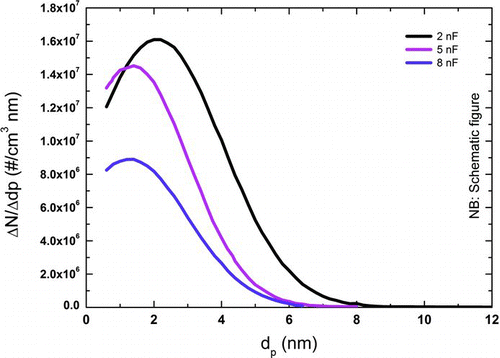 FIG. 7 Effect of capacitance on the particle size distribution (d = 1 mm, f = 10 Hz, Q = 10 L/min, argon). (Schematically after Tabrizi et al. (Citation2009a), with kind permission from Springer Science and Business Media.) (Color figure available online.)