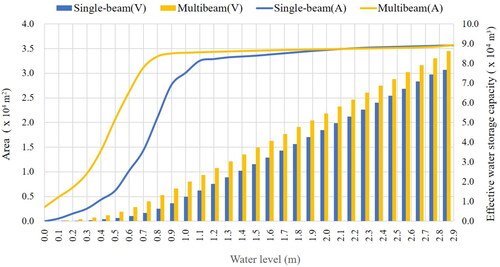 Figure 9. The relationship between water level (H) and water area (a), and the relationship between water level (H) and effective water storage capacity (V) based on single-beam and multibeam measured results (with the lowest water abstraction level as the starting point for elevation).