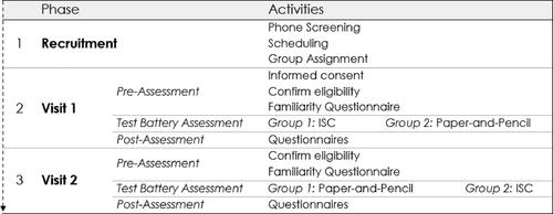 Figure 1 . Study visit flow chart.