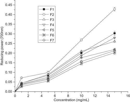 Figure 2 Reducing power of FSPMH fractions used at different concentrations. Values are means ± standard deviation of three determinations.