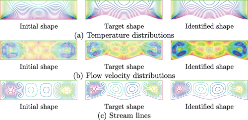Figure 4. Temperature distributions, flow velocity distributions, and streamlines at time t=T=600 for Park’s problem.