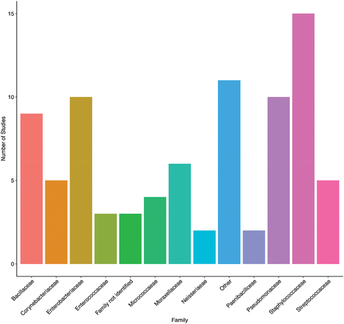 Figure 5. A. The identified airborne bacterial families amongst the included studies. Each bar represents the number of studies, and the bacterial family was reported. Most studies were from Iran (n=14), while the other countries (Egypt, Jordan, Palestine, and Yemen) had one study each. One study in each of Iran and Jordan had bacterial colonies that were not identified. Other includes bacterial families that were reported in one study only (Alcaligenaceae, Brevibacteriaceae, Caulobacteriaceae, Comamonadaceae, Deinococcaceae, Lactobacillaceae, Microbacteriaceae, Nocardiaceae, Streptomycetaceae, and Xanthomondaceae).